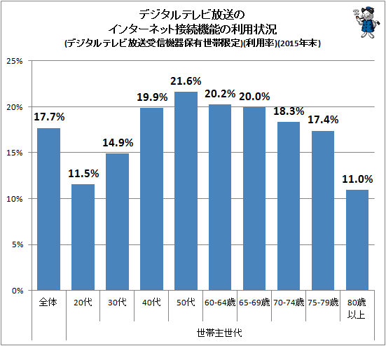 ↑ デジタルテレビ放送のインターネット接続機能の利用状況(デジタルテレビ放送受信機器保有世帯限定)(利用率)(2015年末)