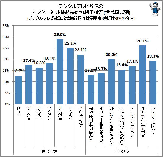↑ デジタルテレビ放送のインターネット接続機能の利用状況(世帯構成別)(デジタルテレビ放送受信機器保有世帯限定)(利用率)(2015年末)