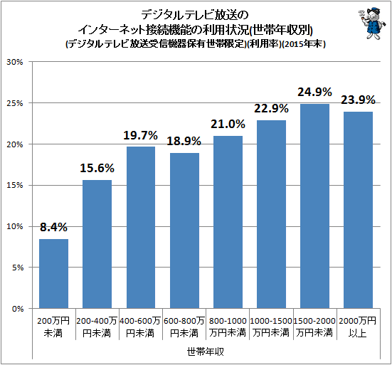 ↑ デジタルテレビ放送のインターネット接続機能の利用状況(世帯年収別)(デジタルテレビ放送受信機器保有世帯限定)(利用率)(2015年末)