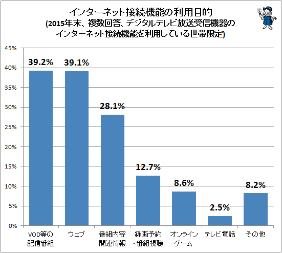 ↑ デジタルテレビ放送受信機器のインターネット接続機能の利用目的(2015年末、複数回答、インターネット接続機能を利用している世帯限定)