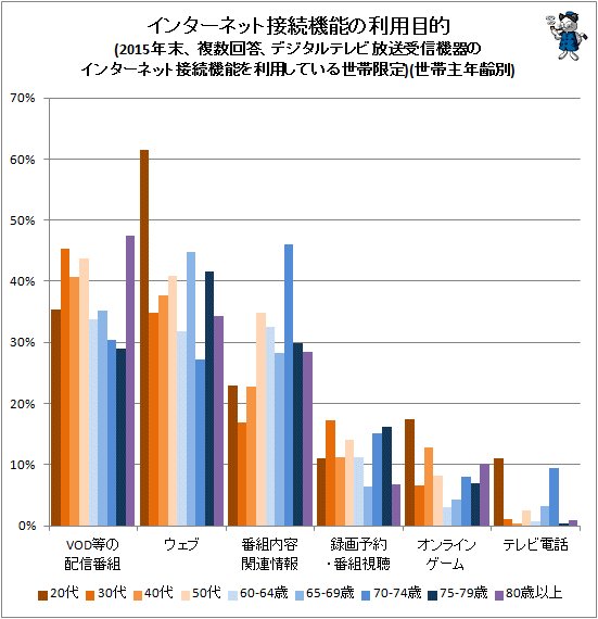 ↑ デジタルテレビ放送受信機器のインターネット接続機能の利用目的(2015年末、複数回答、インターネット接続機能を利用している世帯限定)(世帯主年齢別)