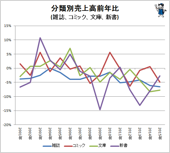 ↑ 分類別売上高前年比(雑誌、コミック、文庫、新書)