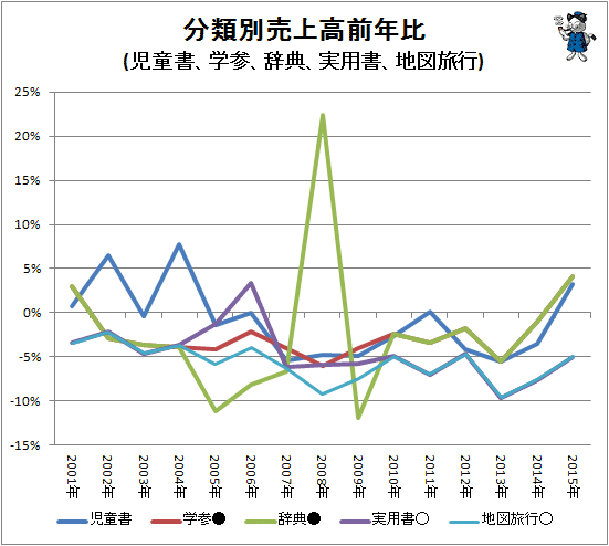 ↑ 分類別売上高前年比(児童書、学参、辞典、実用書、地図旅行)