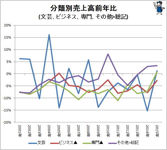 ↑ 分類別売上高前年比(文芸、ビジネス、専門、その他>総記)