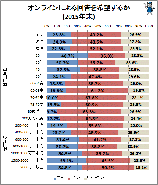 ↑ オンラインによる回答を希望するか(2015年末)