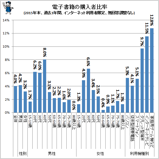 ↑ 電子書籍の購入者比率(2015年末、過去1年間、インターネット利用者限定、無回答調整なし)