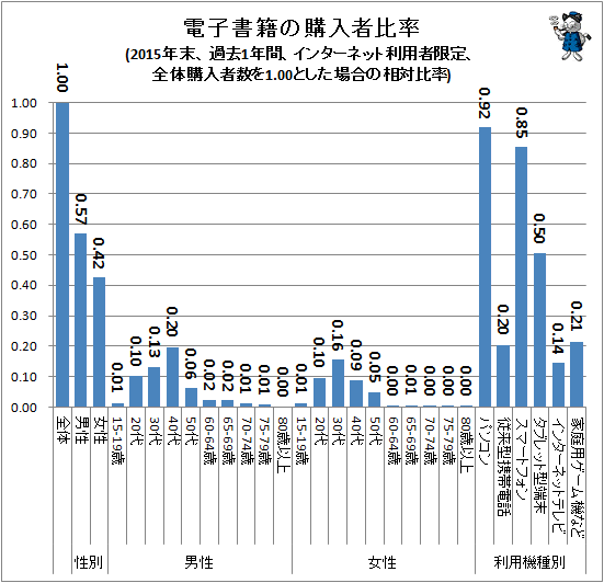 ↑ 電子書籍の購入者比率(2015年末、過去1年間、インターネット利用者限定、無回答調整なし、全体購入者数を1.00とした場合の相対比率)