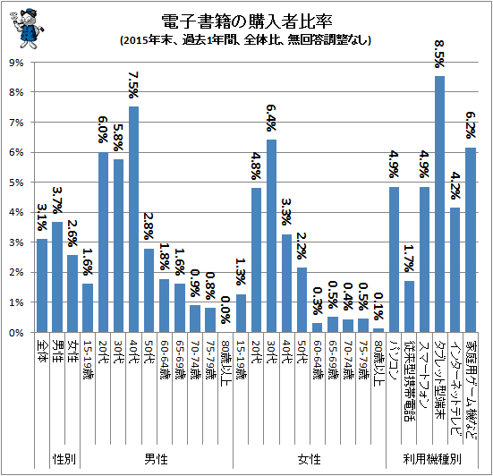 ↑ 電子書籍の購入者比率(2015年末、過去1年間、全体比、無回答調整なし)