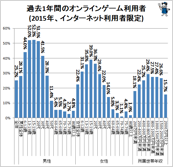 ↑ 過去1年間のオンラインゲーム利用者(2015年、インターネット利用者限定)