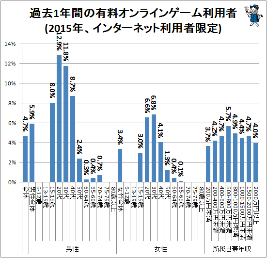 ↑ 過去1年間の有料オンラインゲーム利用者(2015年、インターネット利用者限定)