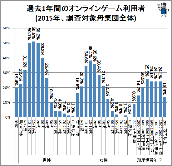 ↑ 過去1年間のオンラインゲーム利用者(2015年、調査対象母集団全体)