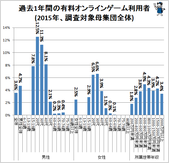 ↑ 過去1年間の有料オンラインゲーム利用者(2015年、調査対象母集団全体)