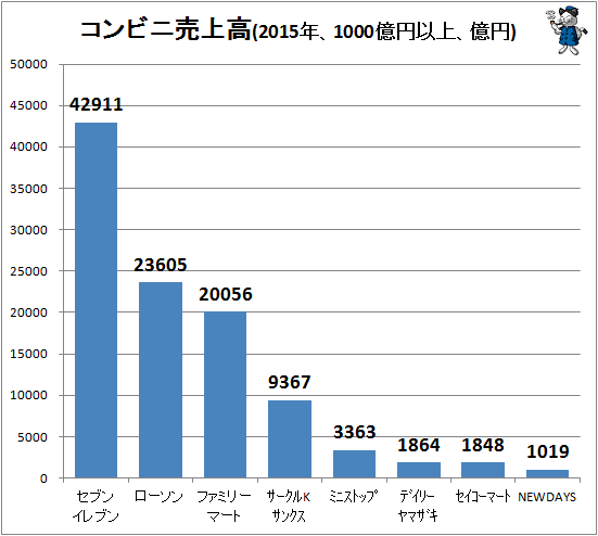 ↑ コンビニ売上高(2015年、1000億円以上)