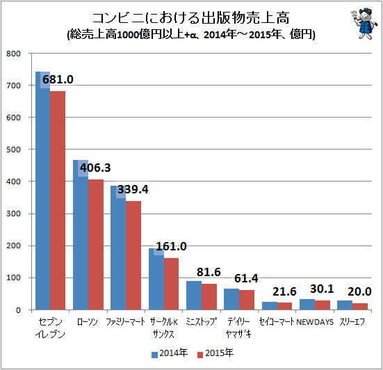 ↑ コンビニにおける出版物売上高(総売上高1000億円以上＋α、2014年-2015年、億円)