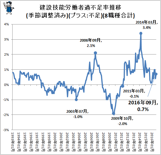 ↑ 建設技能労働者過不足率推移(季節調整済み)(プラス:不足)(8職種合計)