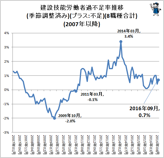 ↑ 建設技能労働者過不足率推移(季節調整済み)(プラス:不足)(8職種合計)(2007年以降)