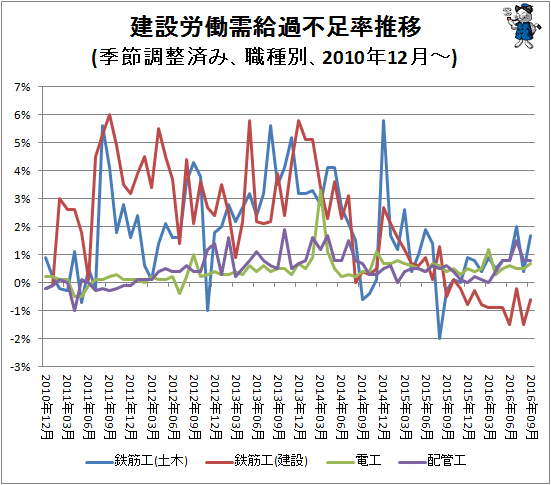 ↑ 建設労働需給過不足率推移(季節調整済み、職種別、2010年12月-)