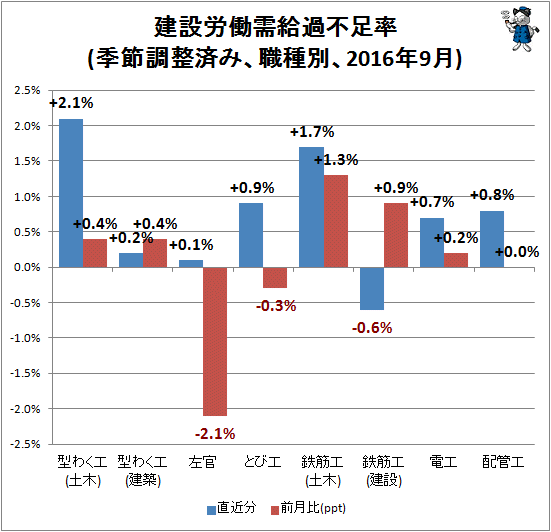 ↑ 建設労働需給過不足率(季節調整済み、職種別、2016年9月)