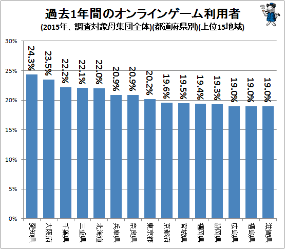 ↑ 過去1年間のオンラインゲーム利用者(2015年、調査対象母集団全体)(都道府県別)(上位15地域)