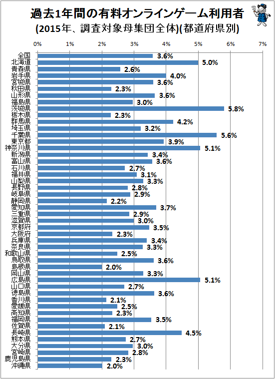 ↑ 過去1年間の有料オンラインゲーム利用者(2015年、調査対象母集団全体)(都道府県別)