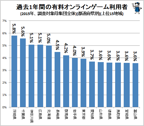 ↑ 過去1年間の有料オンラインゲーム利用者(2015年、調査対象母集団全体)(都道府県別)(上位15地域)
