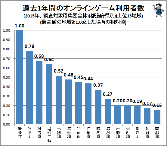 ↑ 過去1年間のオンラインゲーム利用者数(2015年、調査対象母集団全体)(都道府県別)(上位15地域)(最高値の地域を1.00とした場合の相対値)