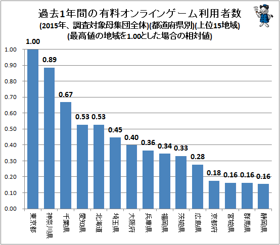 ↑ 過去1年間の有料オンラインゲーム利用者数(2015年、調査対象母集団全体)(都道府県別)(上位15地域)(最高値の地域を1.00とした場合の相対値)
