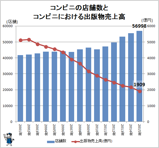 ↑ コンビニの店舗数とコンビニにおける出版物売上高