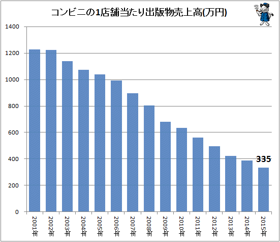 ↑ コンビニの1店舗当たり出版物売上高(万円)