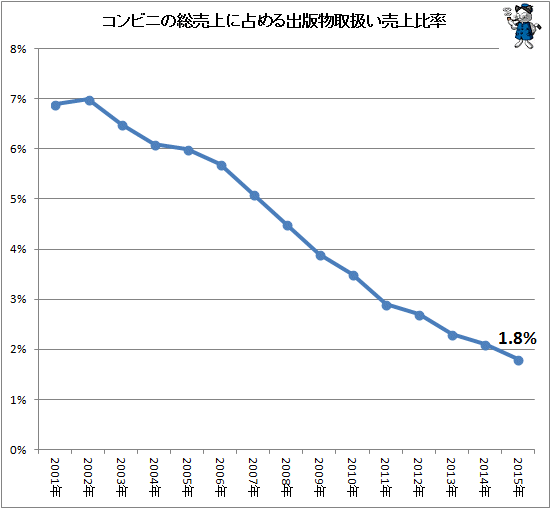 ↑ コンビニの総売上に占める出版物取扱い売上比率