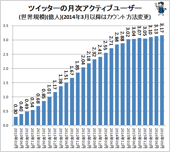 ↑ ツイッターの月次アクティブユーザー(世界規模)(億人)(2014年3月以降はカウント方式変更)