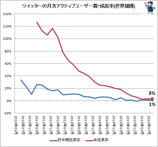 ↑ ツイッターの月次アクティブユーザー数・成長率(世界規模)
