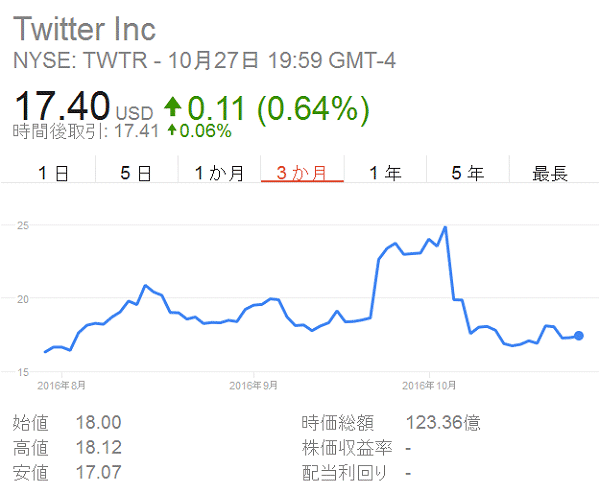 ↑ ロイター-MSNマネーによる直近3か月のツイッター社の株価。2016年9月から10月にかけて大きく跳ねているのが、買収話の名残