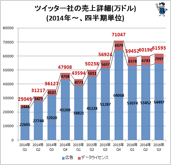 ↑ ツイッター社の売上詳細(万ドル)(2014年-、四半期単位)