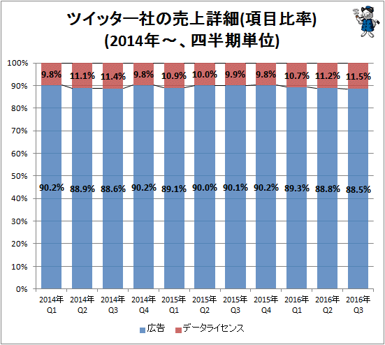 ↑ ツイッター社の売上詳細(項目比率)(2014年-、四半期単位)