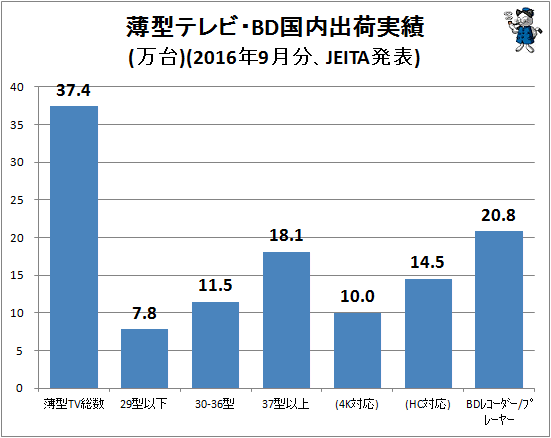 ↑ 薄型テレビ・BD国内出荷実績(万台)(2016年9月分、JEITA発表)