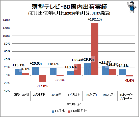 ↑ 薄型テレビ・BD国内出荷実績(前月比・前年同月比)(2016年9月分、JEITA発表)