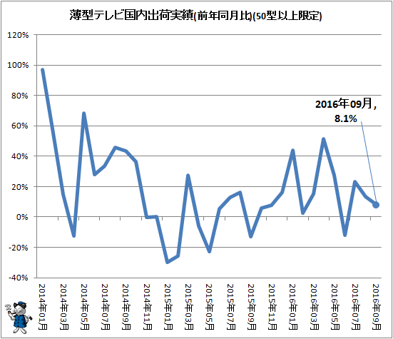 ↑ 薄型テレビ国内出荷実績(前年同月比)(50型以上限定)
