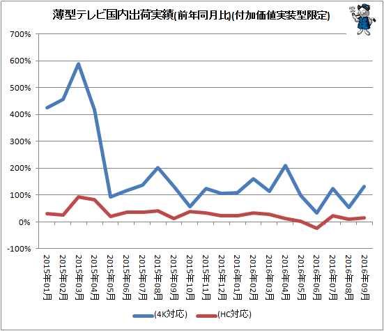 ↑ 薄型テレビ国内出荷実績(前年同月比)(付加価値実装型限定)