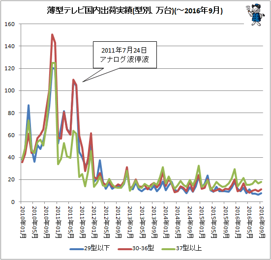↑ 薄型テレビ国内出荷実績(型別、万台)(-2016年9月)