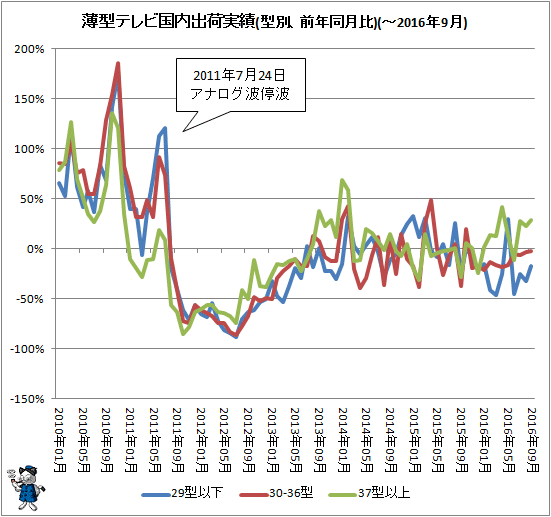 ↑ 薄型テレビ国内出荷実績(型別、前年同月比)(-2016年9月)