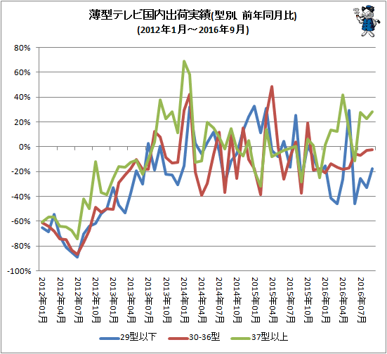 ↑ 薄型テレビ国内出荷実績(型別、前年同月比)(2012年1月-2016年9月)