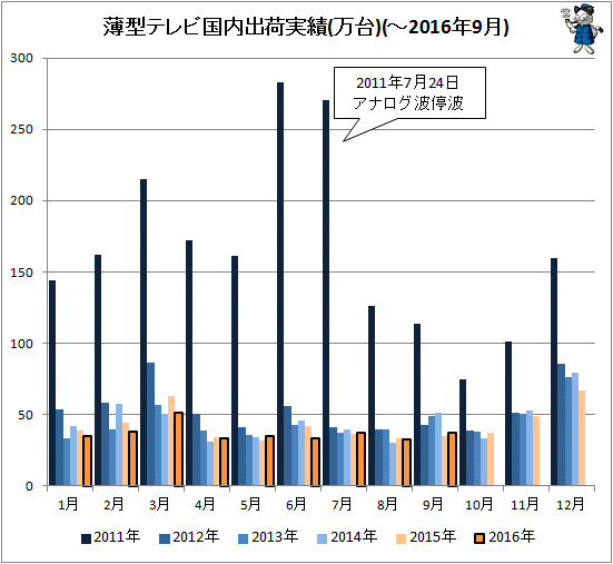 ↑ 薄型テレビ国内出荷実績(万台)(-2016年9月)