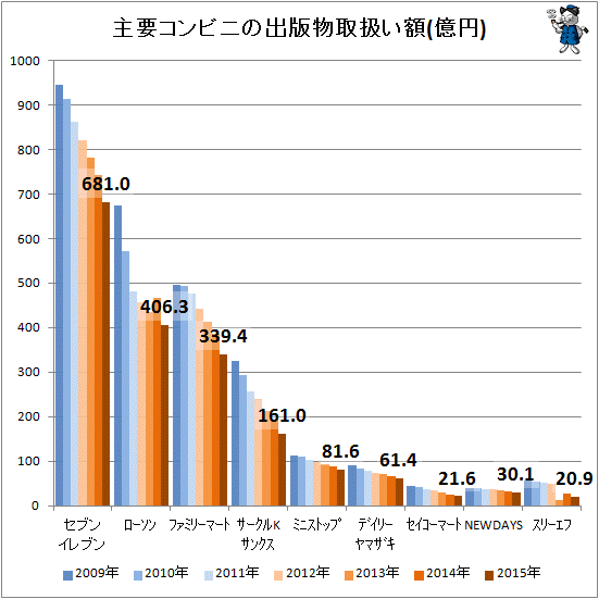 ↑ 主要コンビニの出版物取扱額(億円)