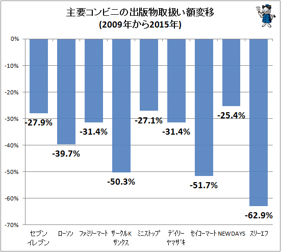 ↑ 主要コンビニの出版物取扱額変移(2009年から2015年)