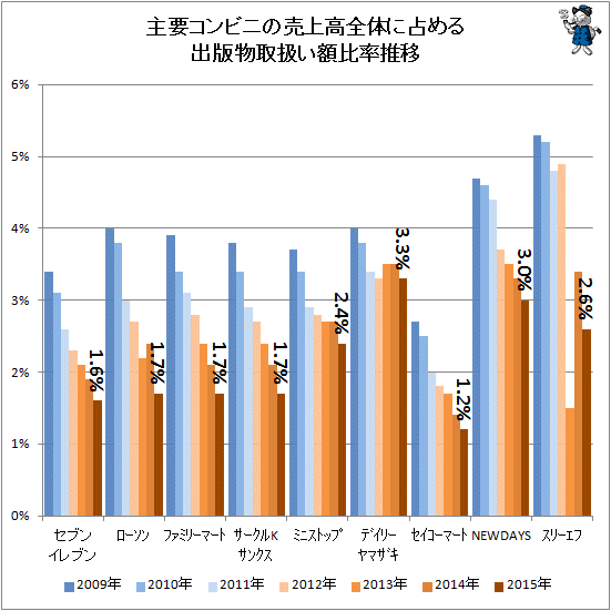 ↑ 主要コンビニの売上高全体に占める出版物取扱い額比率推移