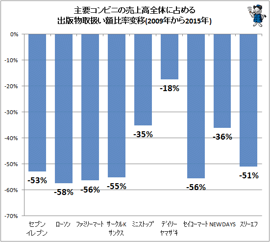 ↑ 主要コンビニの売上高全体に占める出版物取扱い額比率変移(2009年から2015年)