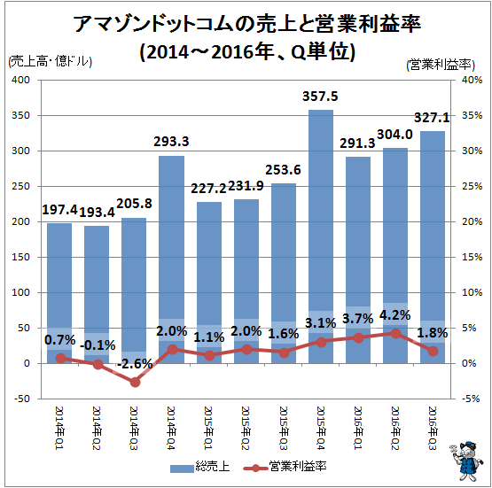 ↑ アマゾンドットコムの売上と営業利益率(2014-2016年、Q単位)