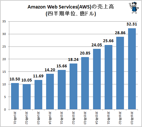 ↑ Amazon Web Services(AWS)の売上高(四半期単位、億ドル)