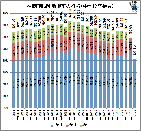 ↑ 在職期間別離職率の推移(中学校卒業者)